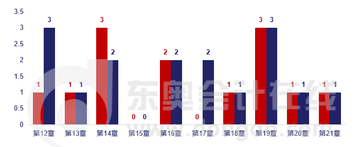 客觀題考查的章節分析