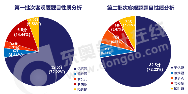 客觀題題目性質分析