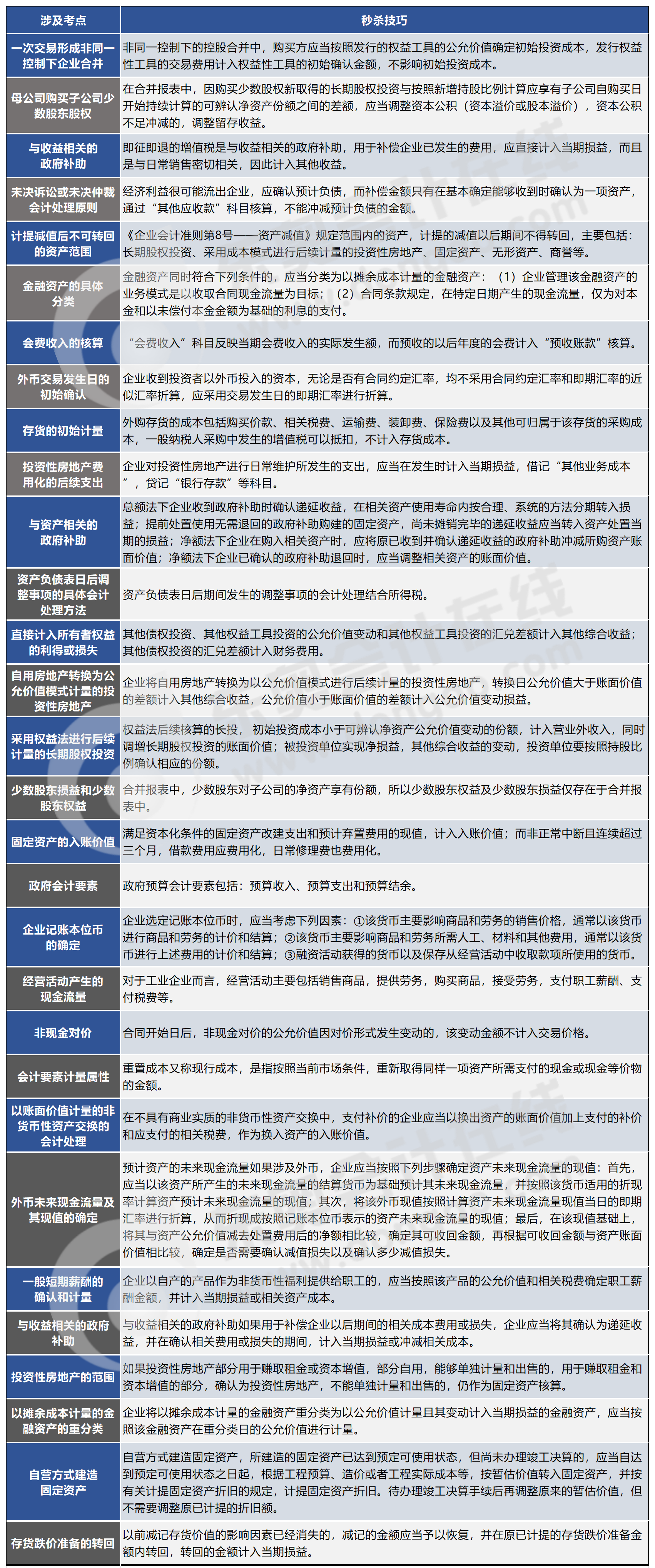 第一批次涉及考點及秒殺技巧
