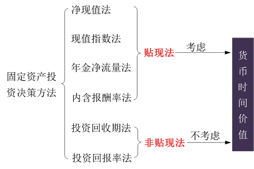 固定資產投資決策方法