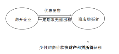 財產租賃所得