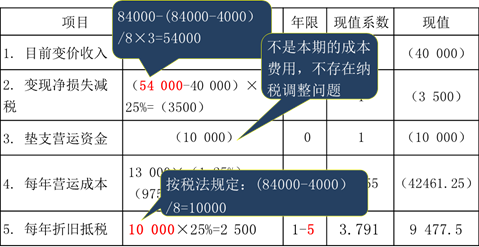 保留舊機床方案1