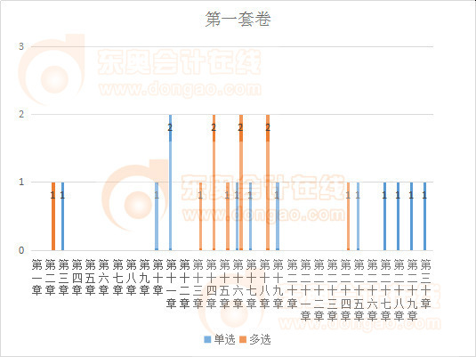 試卷一出題數量