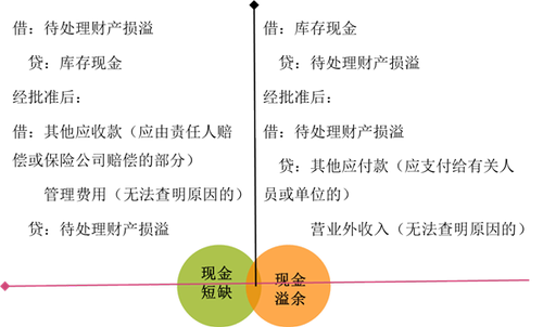 現金的清查
