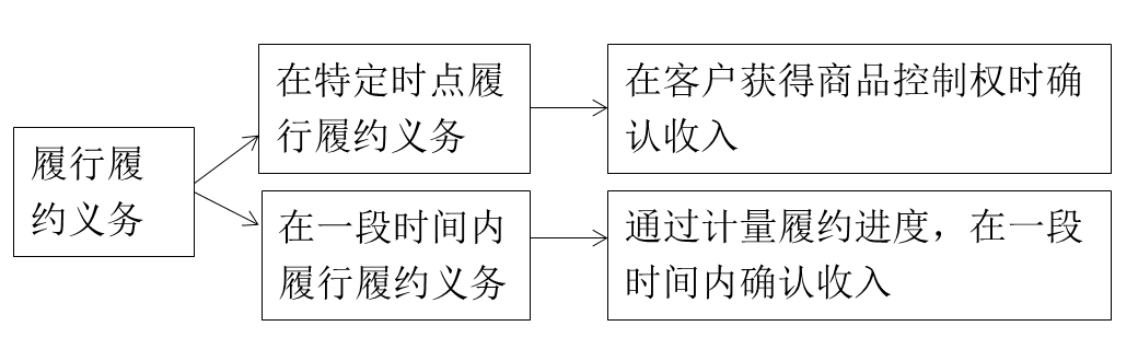 履約義務實現方式