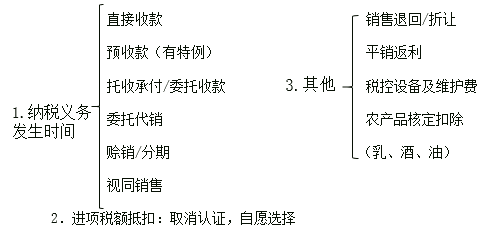 高頻考點總結