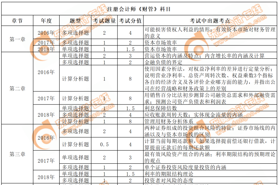 cpa財管近三年考點