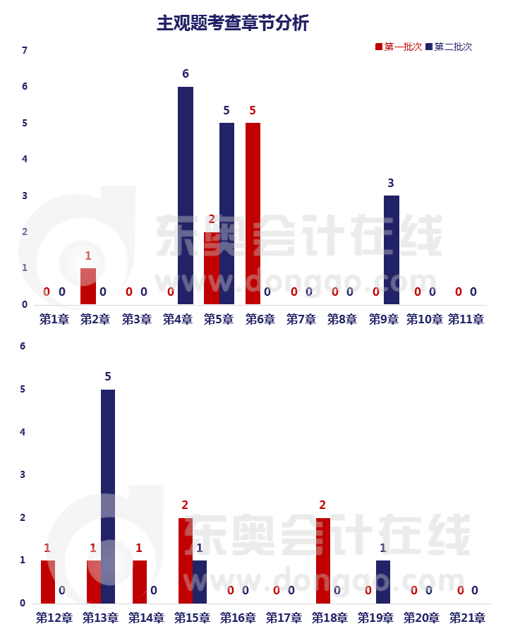 中級會計實務考試主觀題章節考點分布情況