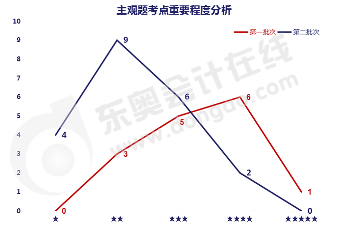 中級會計實務考試主觀題考點重要程度分析