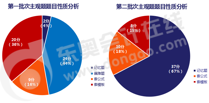中級會計實務主觀題考查類型/命題規律大揭秘