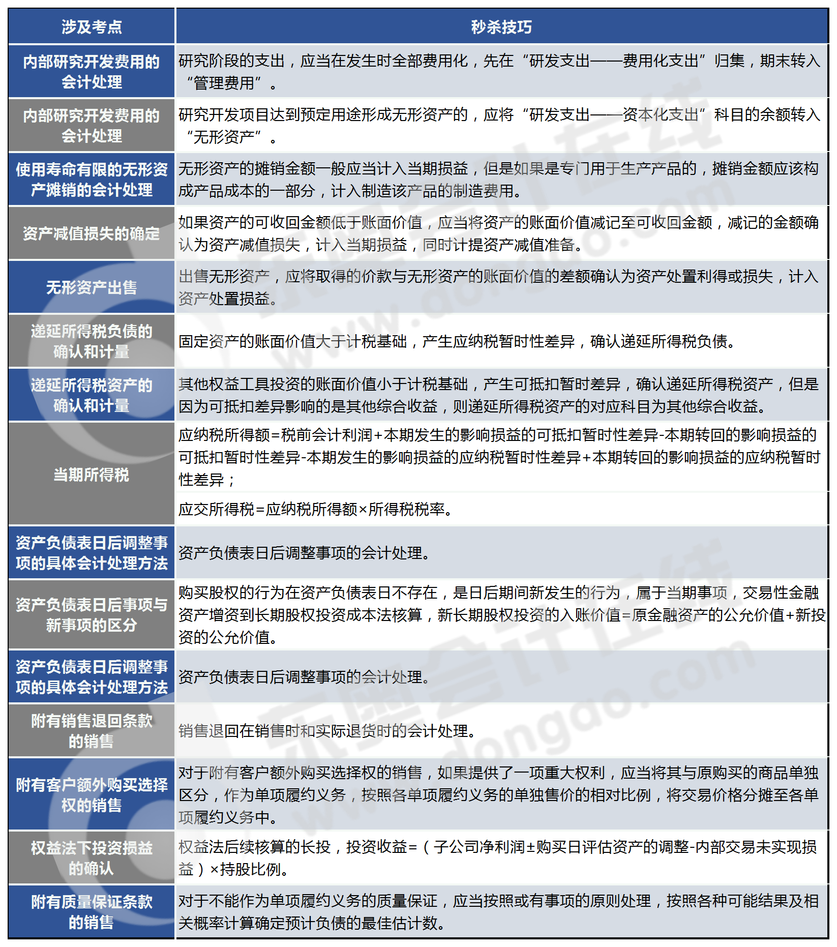 第一批次各章節詳細考點的秒殺技巧