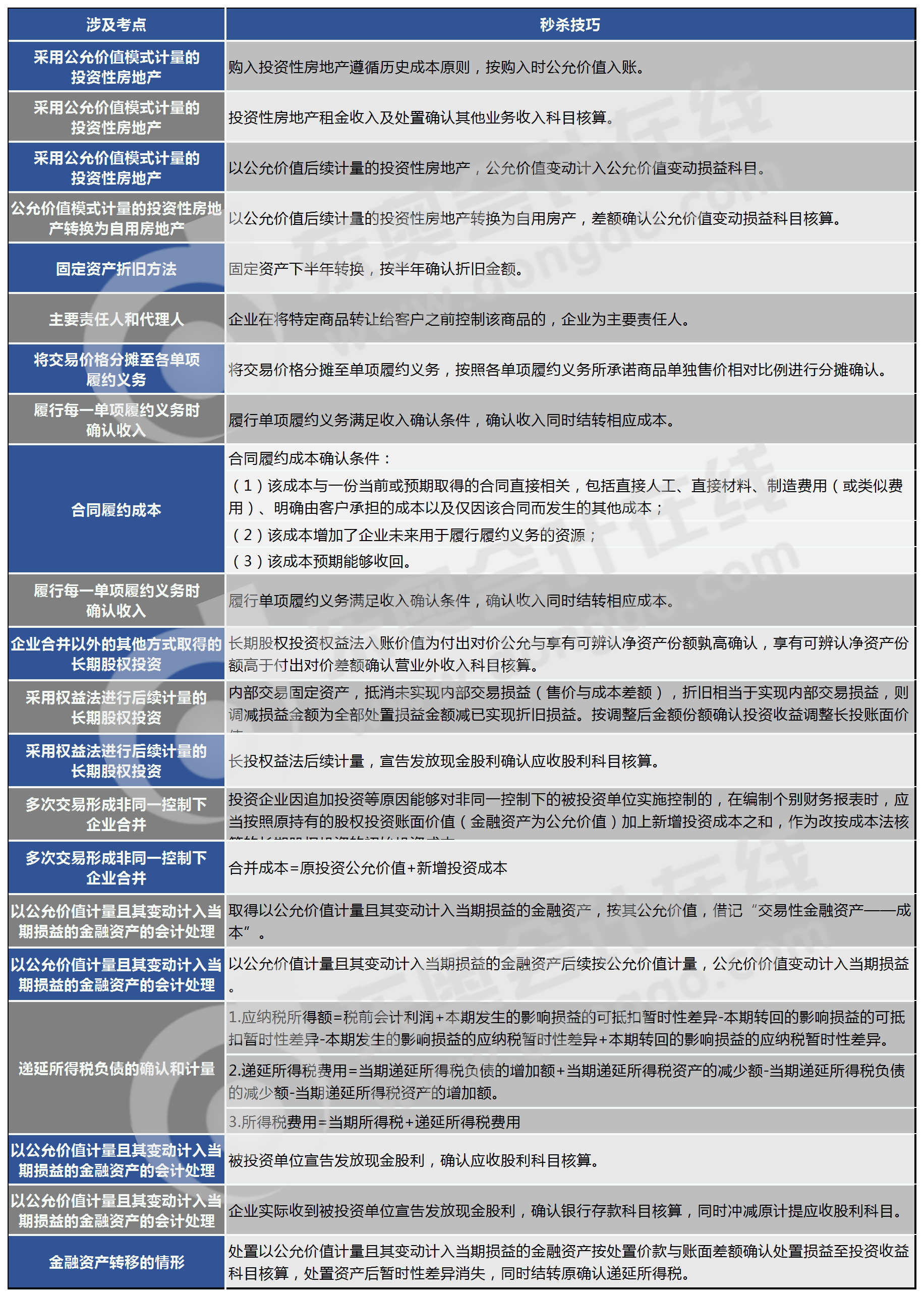 第二批次各章節詳細考點的秒殺技巧