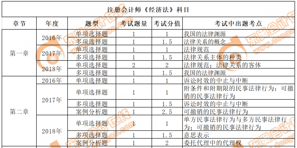 cpa經濟法近三年考點
