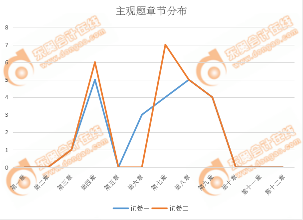 cpa經濟法主觀題占比