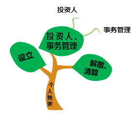 總結