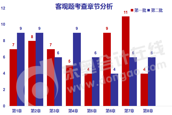中級會計經濟法客觀題考查章節分析