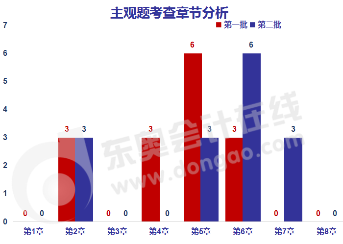 《經濟法》主觀題涉及章節考點分布情況