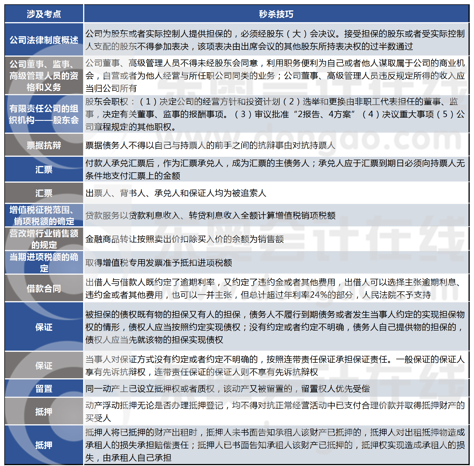 第一批次《經濟法》主觀題涉及考點和秒殺技巧