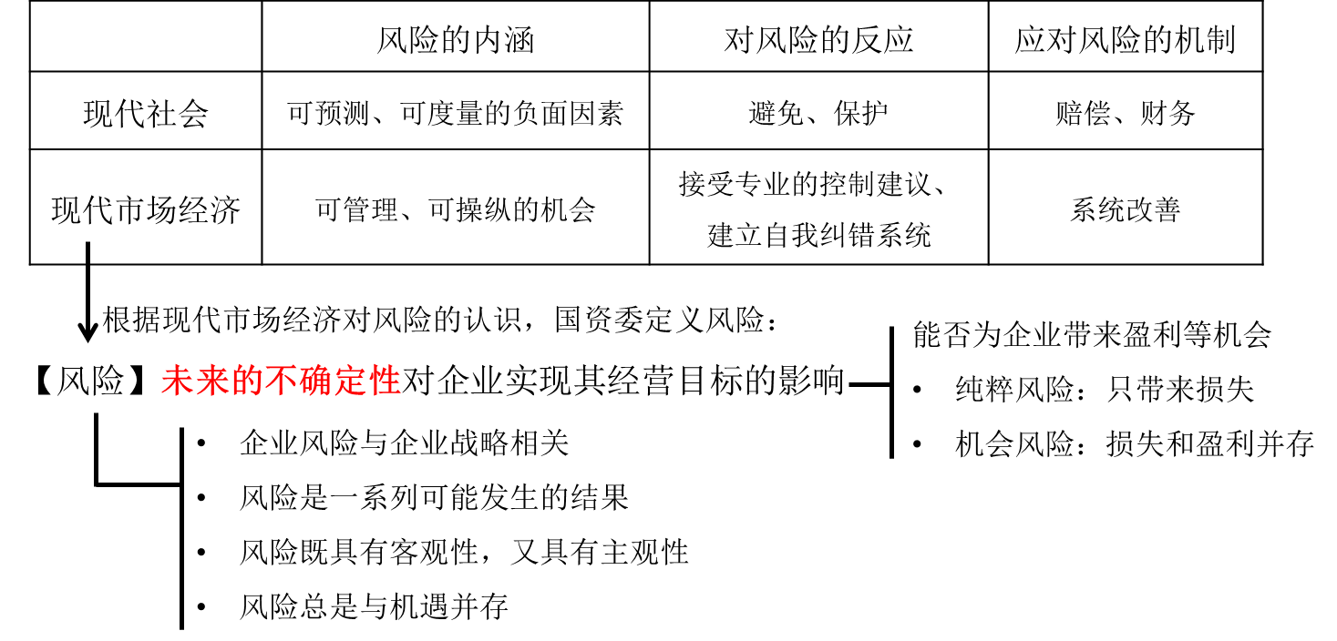 風險的概念 風險的概念