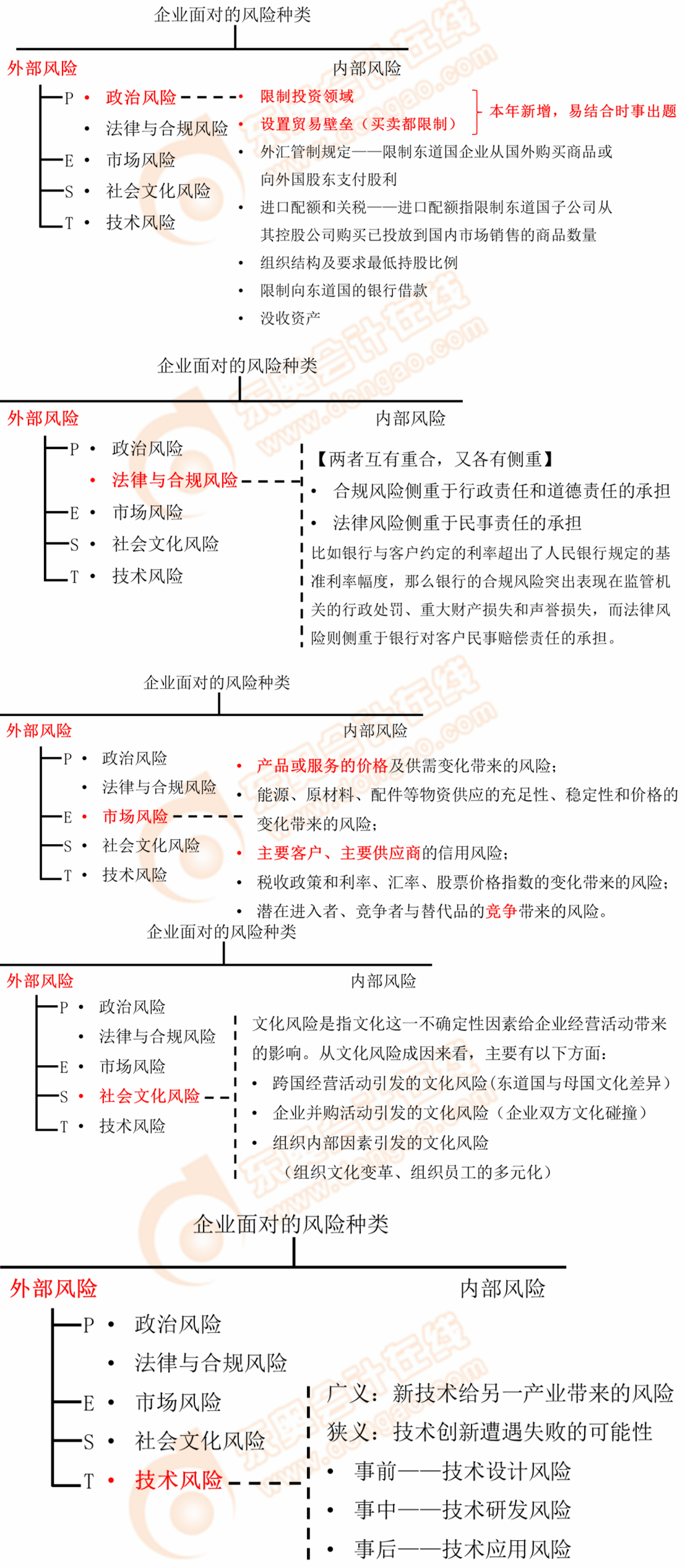 企業面對的風險種類
