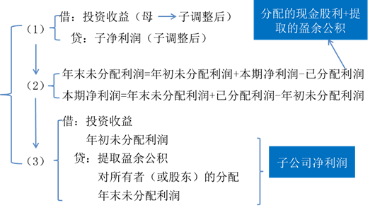 cpa會計
