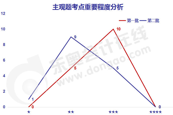 《經濟法》主觀題考點重要程度分析