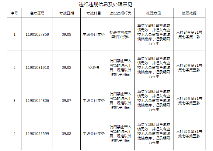 違紀違規信息及處理意見