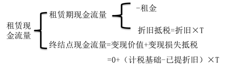 若期末所有權(quán)不轉(zhuǎn)移