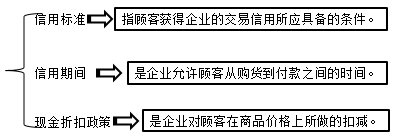 信用政策的構成