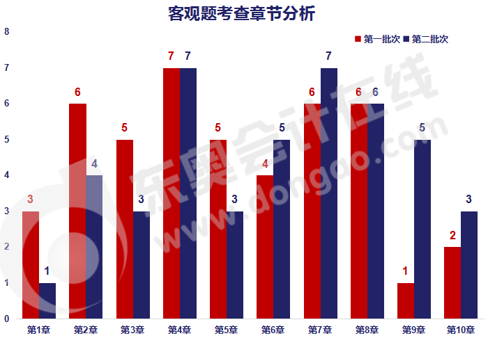 客觀題章節分析