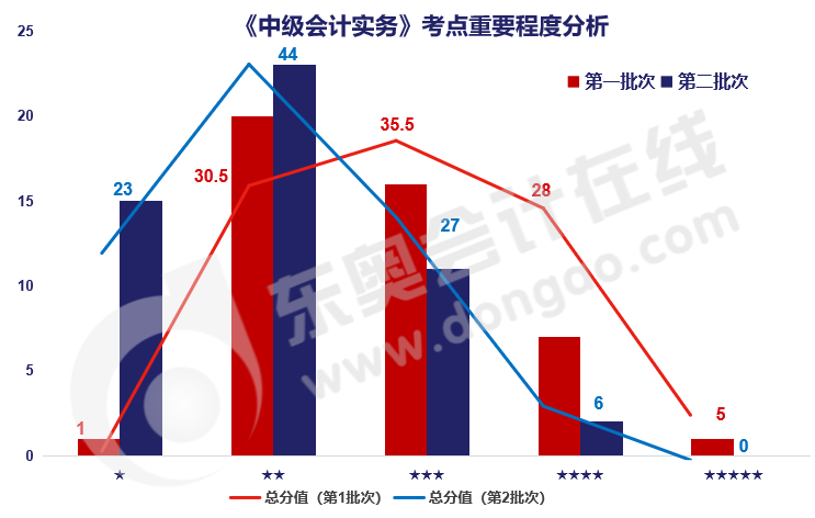 實(shí)務(wù)考點(diǎn)重要程度分析