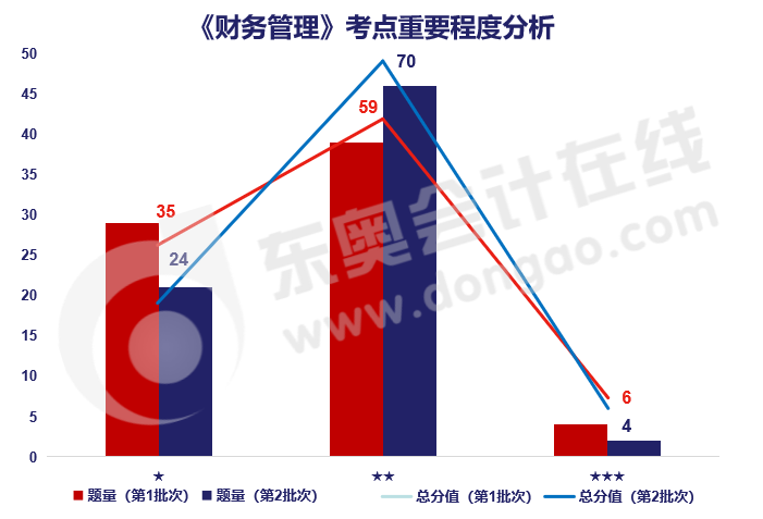 財務管理考點重要程度分析