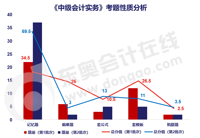 中級會計實務題目性質