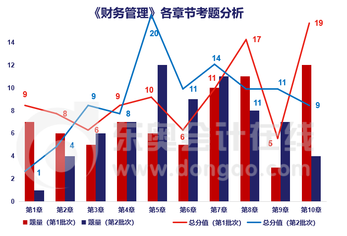 財管章節分析