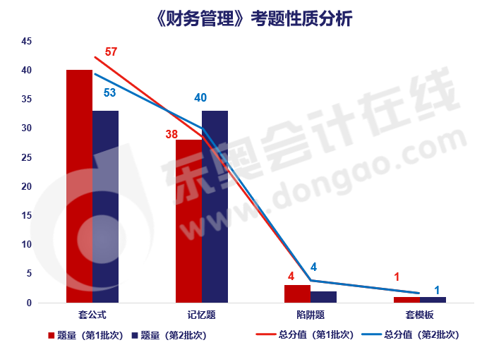 財管題目性質