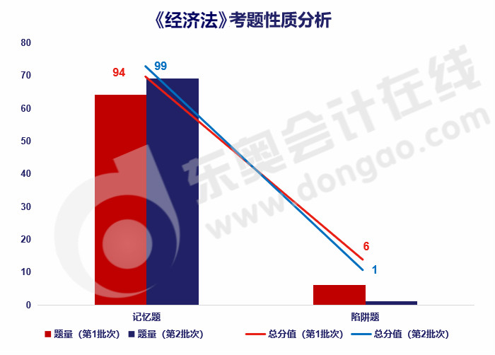 經濟法考題性質