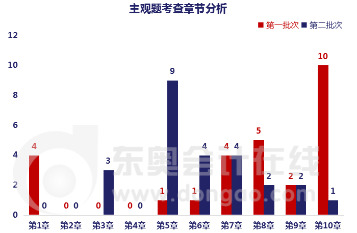 《財(cái)務(wù)管理》主觀題涉及章節(jié)考點(diǎn)分布情況