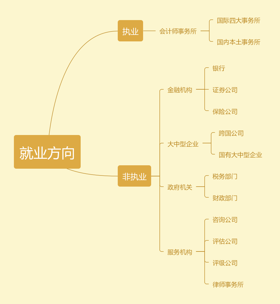 注會就業方向
