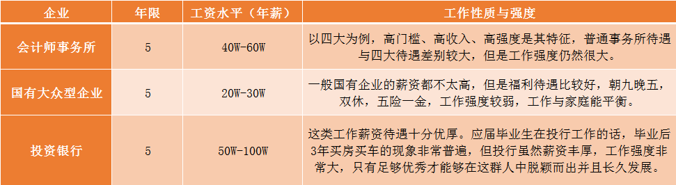 注冊會計師不同企業薪資水平