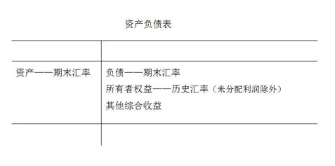 我國會計準則采用的折算方法