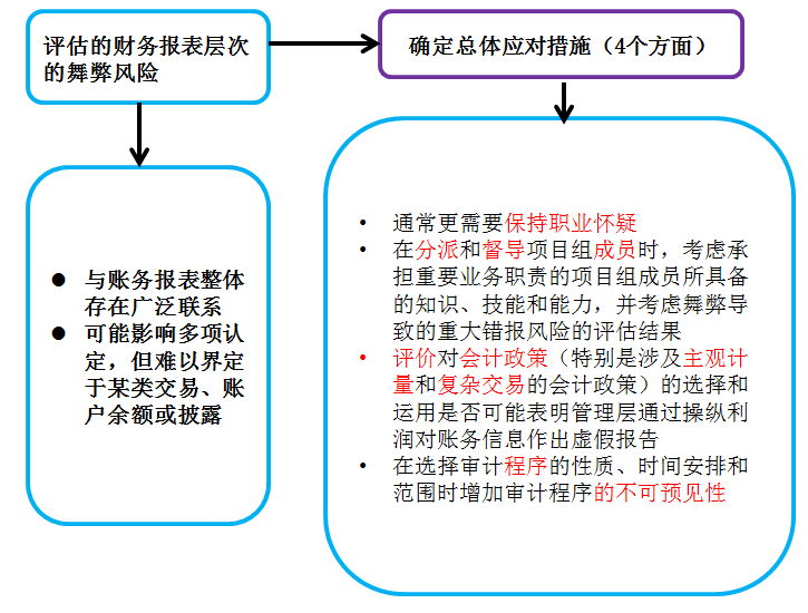 總體應對措施
