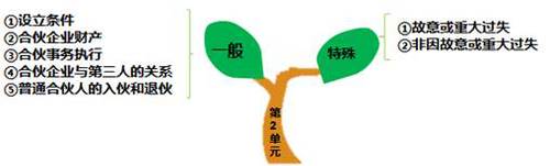 總結