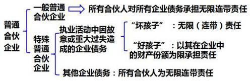 普通合伙企業