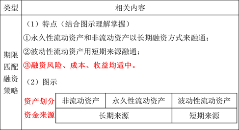 流動資產的融資策略1
