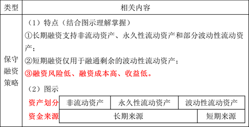 流動資產的融資策略2