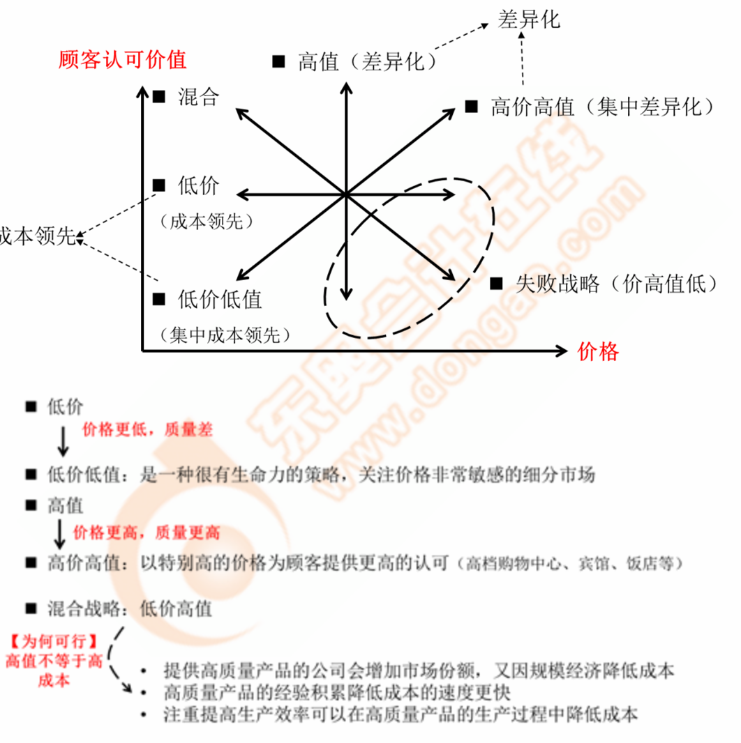 基本競爭戰(zhàn)略的綜合分析——戰(zhàn)略鐘