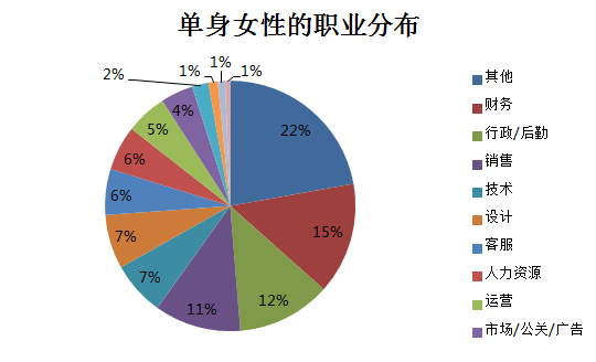 單身女性的職業分布