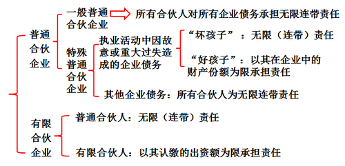 合伙企業