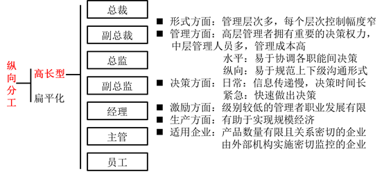縱向分工結(jié)構(gòu)