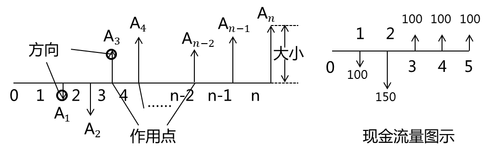 現金流量圖